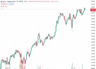 EURJPY is currently trading at 159.245 and is encountering selling pressure, causing it to retreat from its highest level in several years. However, Nehcap believes that the potential decline in value will be minimal.