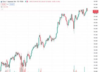 The #EURJPY currency pair, currently at 158.897, continues to decrease and reaches 158.84 following the release of German economic information.