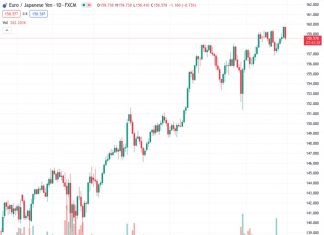 #EURJPY is experiencing a downward trend after reaching the highest levels so far in 2023 at a rate of 158.593.