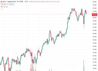 The EURJPY currency pair experienced a significant correction from 156.253 to 156.00 due to the market becoming exceedingly cautious.