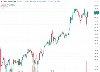 The pair EURJPY has continued to make progress, reaching the range of 157.00 once again on Tuesday.