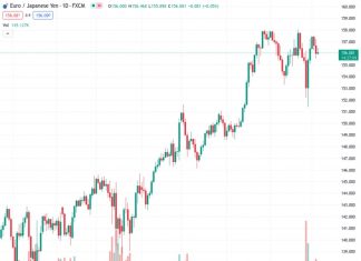 The EURJPY pair continues to face downward pressure with a consecutive two-day decline, and it currently lacks clear indications on its future direction.
