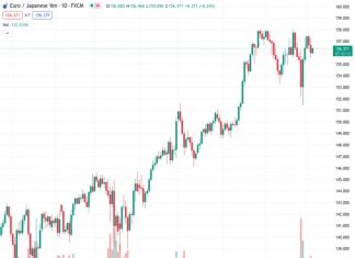 The EURJPY pair, which was previously at 156.354, has changed direction after two days of losses and is now moving up above the 156.00 mark.