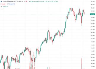 Bullish investors protected the Simple Moving Average (SMA) for the EURJPY pair at 156.048 and the pair maintained a level above 156.00.