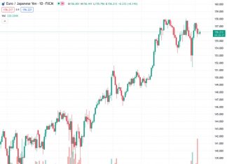 The EURJPY pair is trading at 156.240 at the start of the week, with a strong demand above the 156.00 level.