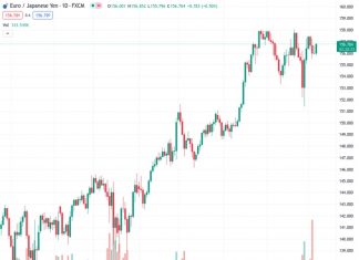 The EURJPY has increased for two days in a row and is currently higher than the 156.50 level.