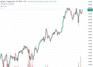 The EURJPY currency pair has increased in value for two consecutive days and has reached its highest level in over a two-week period.