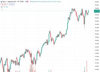 The pair EURJPY, at a rate of 157.312, has gained buying interest resulting in a rise to its highest level of the day. This movement has also caused it to test a downward resistance line that has been in place for the past six weeks.