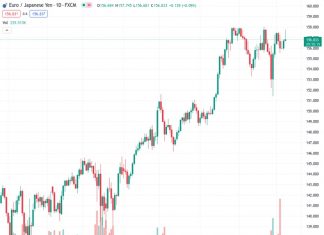 The EURJPY currency pair, currently trading at 156.905, continues to build on the gains it made on Monday and is moving closer to the 158.00 level.