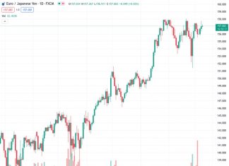 During the Asian session on Wednesday, the EURJPY currency pair moved within a small range of price fluctuations around 157.082.