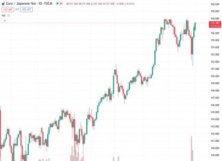 The EURJPY currency pair has been increasing for the past three days and is now trading above 157.00. It is currently maintaining its position above the 20-day Simple Moving Average (SMA).