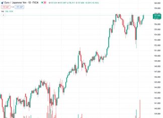 The EURJPY pair, currently at a value of 157.703, is stabilizing above the level of 157.00 and has the potential to reach the highest point in its cycle at 158.00.