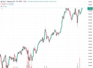During the Asian session on Thursday, the EURJPY pair continues to steadily increase, moving closer to reaching its highest level in several years.