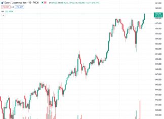 On Thursday, the EURJPY pair made significant gains exceeding 158.00, reaching a new peak at 158.856.