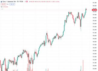 The EURJPY pair, currently at 158.598, experienced a decline below the 159.00 level after a string of five days with increasing values.