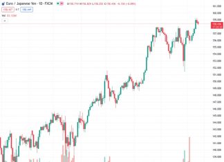 EURJPY at 158.446 experiences a decline for the second day in a row on Monday, but fails to sustain further downward movement.