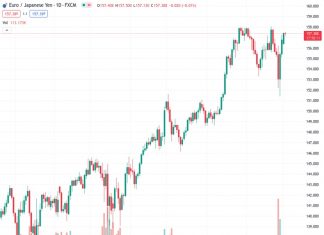 The EURJPY currency pair has reached a level of 157.368, causing a continuation of its three-day upward trend and reaching its highest point in one week. Analysts predict that there is likely to be further upward movement.