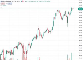 The EURJPY currency pair is experiencing a lack of clear short-term movement and is instead fluctuating within a small range on Wednesday.