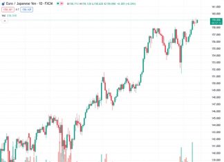 The EURJPY currency pair remains in a trading range near the 159.00 area.