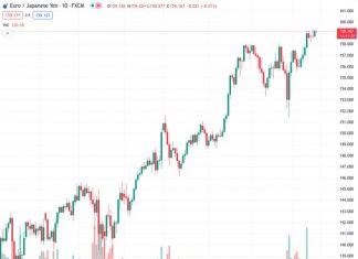 The EURJPY currency pair, at a rate of 159.136, ends a three-day period of gains but fails to maintain momentum.
