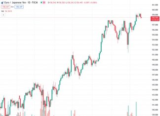 The EURJPY currency pair is trading with a slight bearish inclination for the second consecutive day, but it is not showing strong continuation in that direction.