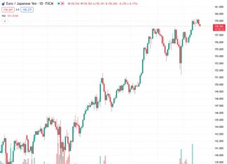 The EURJPY pair is currently trading at a weekly low of 158.300 and is not showing much strength or momentum in recent times. According to the view of @nehcap, it is anticipated that there will be more decline in the future.