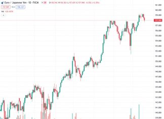 The currency pair EURJPY, which was at a rate of 157.968, slightly decreased and approached the level of 158.00. However, it is still being traded at relatively high levels.