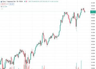 EURJPY is experiencing a slight uptick in momentum on Monday at a rate of 158.187, however, it is not being met with significant continuation.