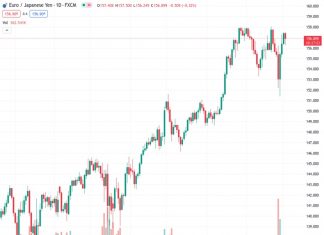 The EURJPY pair experiences downward pressure after testing the 157.50 level.