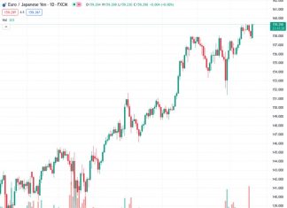 The EURJPY pair rose to a new peak of 159.30 after being at 159.241.