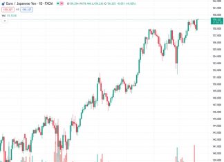 The EURJPY currency pair has retraced from its peak on Tuesday, which was the highest level it reached since September 2008.