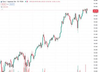 The EURJPY exchange rate, currently at 158.763, is losing some of the gains achieved on Monday.
