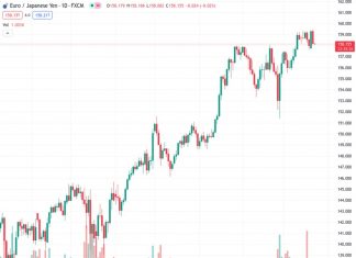 The EURJPY pair declined to approximately 158.00 area, experiencing a decrease of over 0.70% during that day.