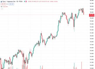 The EURJPY currency pair, currently at 157.197, is moving downwards for the second consecutive day and reaches a low point not seen in the past two weeks on Wednesday.