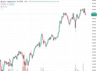 The EURJPY pair, currently at 157.539, recovers and gains momentum, ending a two-day period of decline and surpassing its lowest level in over two weeks.