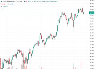 The EURJPY currency pair at a rate of 157.919 has partially recovered from the decrease it experienced over the past two days.