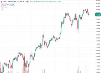 The EURJPY pair is currently trading at 157.71, slightly higher than its previous value of 157.640. This indicates a small increase of 0.10% as the Asian trading session starts.