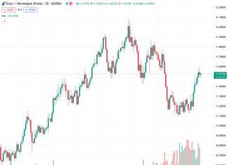 Commerzbank predicts that the Norwegian Krone will experience a moderate increase in value in the upcoming months.
