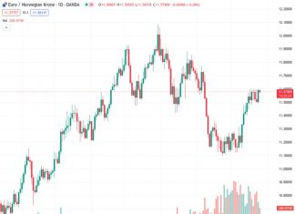 Danske Bank predicts a positive trajectory for the Krone in the following months, as indicated by the upward sloping profile of the EURNOK pair at 11.57754.