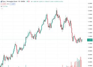 According to SocGen, if the EURNOK exchange rate falls below 11.09, it could continue to decline further.