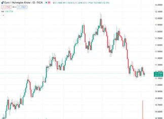 MUFG believes there is still potential for further recovery in the Krone, as its weakness may potentially reverse.