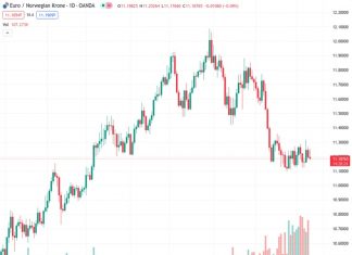 The EURNOK is expected to decrease and reach levels similar to those observed in late February, approximately between 10.90 and 10.85, according to CIBC.