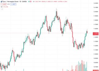ING predicts that the exchange rate between the Euro and the Norwegian Krone will reach 11.49485 and potentially drop to 11.00 by the end of the year.