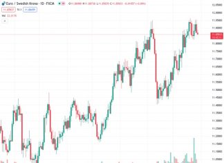 The trading pair EURSEK is currently at 11.8600 and is moving within a trend-channel that is going up according to the four-hour chart.