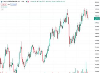 The EURSEK currency pair has bounced back slightly from its previous decline, reaching a level of around 11.82. This represents a 0.03% increase in value compared to the previous day.