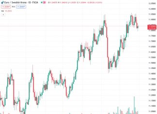 The EURSEK currency pair is facing difficulty in maintaining the rebound it made from a weekly low. According to the viewpoint of @nehcap, it is anticipated that there will be more downward movement in the future.
