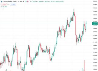 CIBC predicts that the EURSEK, currently at 11.7284, will continue to decrease in value in the upcoming months.