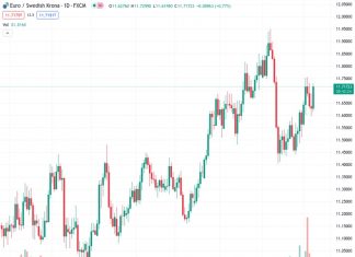 According to MUFG, the Swedish Krona is expected to recover even more from its current undervalued state, with the EURSEK exchange rate at 11.7182.