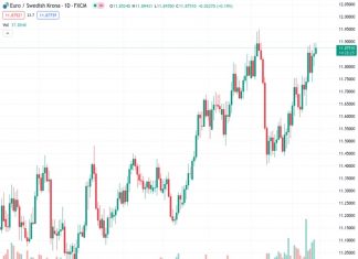 According to Commerzbank, the Swedish Krona is not expected to strengthen until the following year.