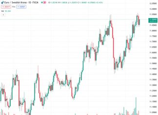ING predicts that the EURSEK exchange rate is likely to gradually decrease as the year comes to a close.